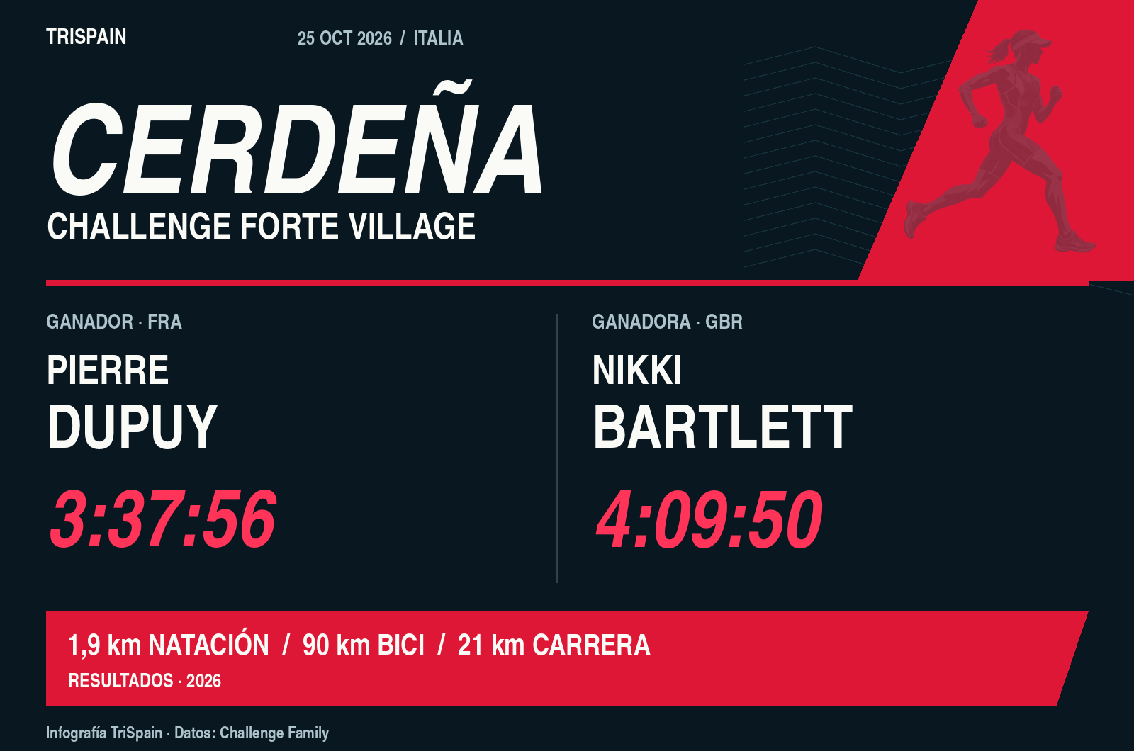 Challenge Forte Village Sardinia 2026: Pierre Dupuy 3:37:56; Nikki Bartlett 4:09:50.