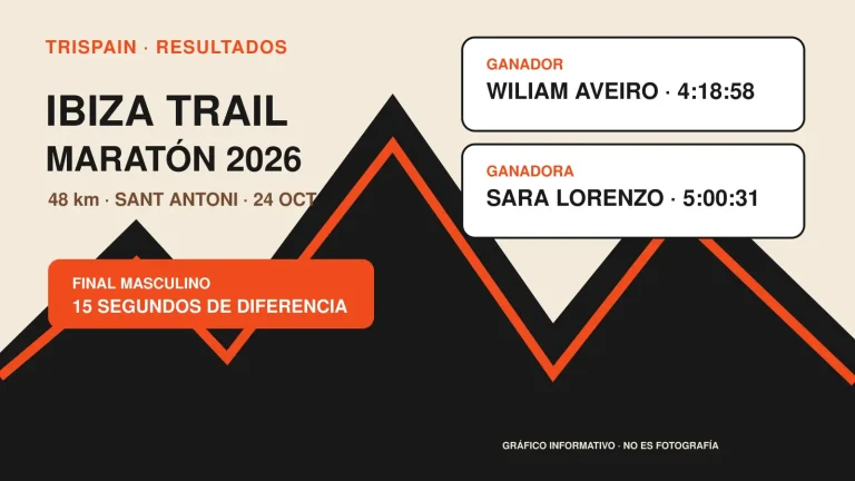 Gráfico de resultados del Ibiza Trail Maratón 2026 con Wiliam Aveiro y Sara Lorenzo como ganadores de los 48 kilómetros.