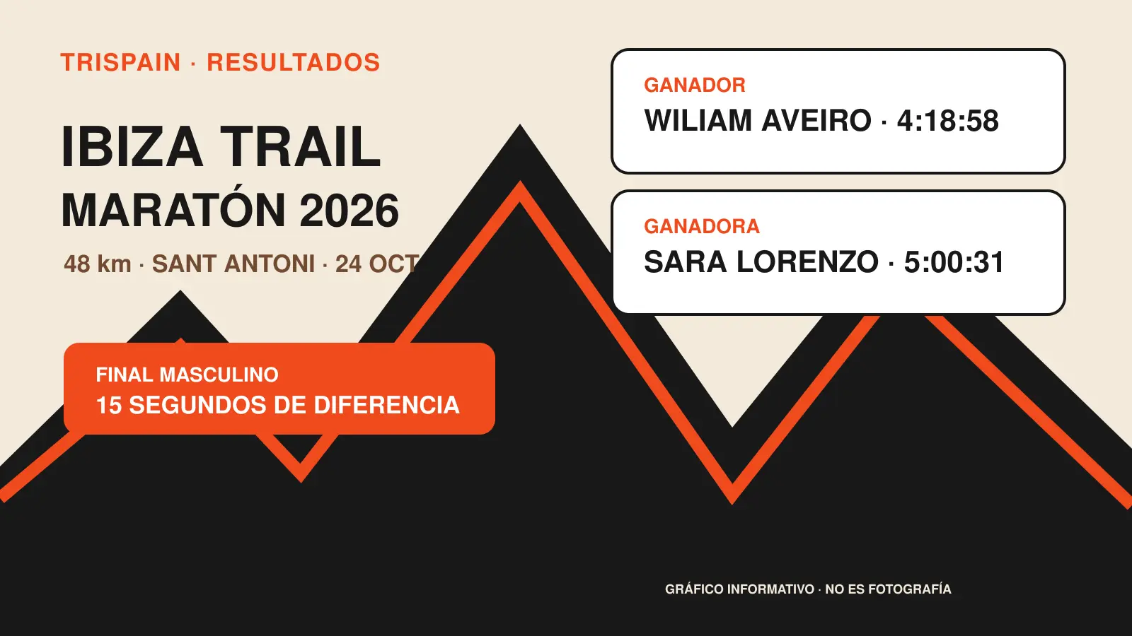 Gráfico de resultados del Ibiza Trail Maratón 2026 con Wiliam Aveiro y Sara Lorenzo como ganadores de los 48 kilómetros.