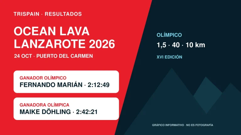 Gráfico de resultados del Ocean Lava Lanzarote 2026 con Fernando Marián y Maike Döhling como vencedores del triatlón olímpico.