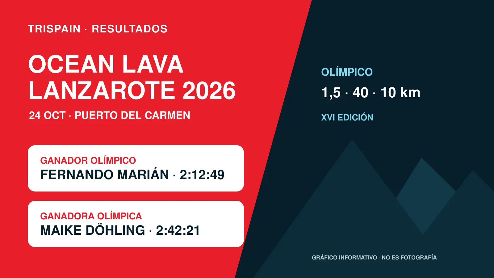 Gráfico de resultados del Ocean Lava Lanzarote 2026 con Fernando Marián y Maike Döhling como vencedores del triatlón olímpico.