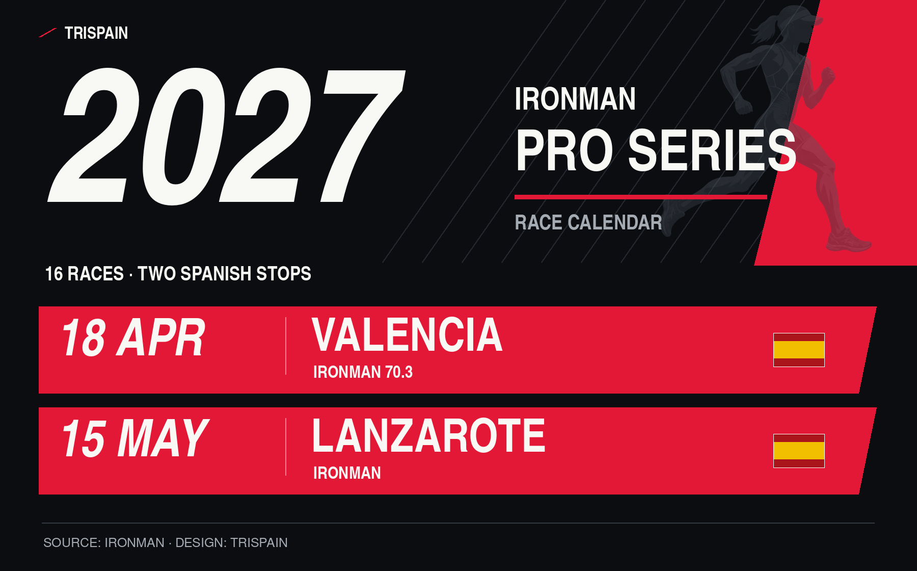 2027 IRONMAN Pro Series calendar. Valencia, 18 April; Lanzarote, 15 May. Spanish flags.