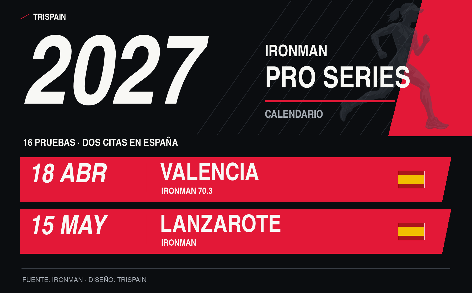 Calendario IRONMAN Pro Series 2027. Valencia, 18 de abril; Lanzarote, 15 de mayo. Banderas españolas.