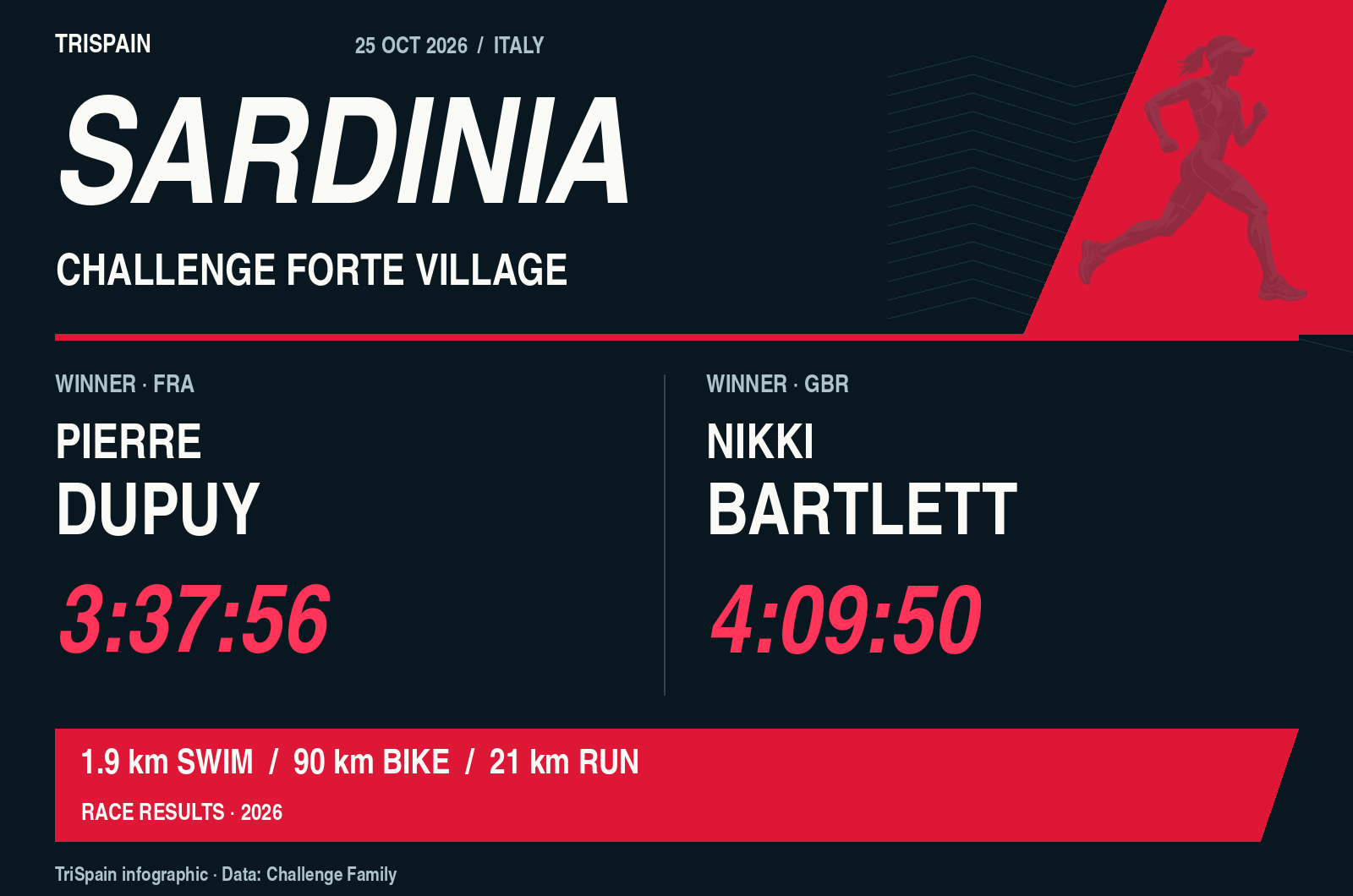 Challenge Forte Village Sardinia 2026: Pierre Dupuy 3:37:56; Nikki Bartlett 4:09:50.